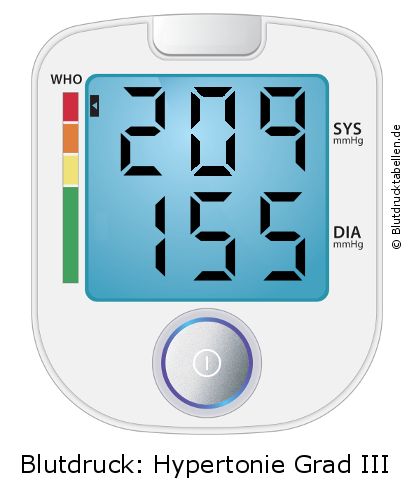 Blutdruck 209 zu 155 auf dem Blutdruckmessgerät
