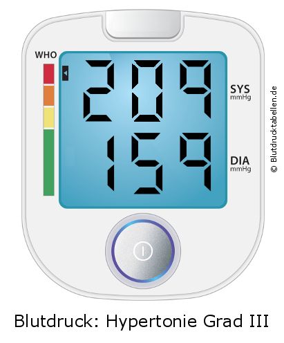 Blutdruck 209 zu 159 auf dem Blutdruckmessgerät