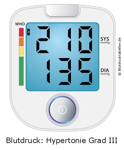 Blutdruck 210 zu 135 auf dem Blutdruckmessgerät