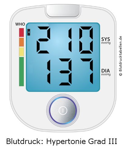 Blutdruck 210 zu 137 auf dem Blutdruckmessgerät