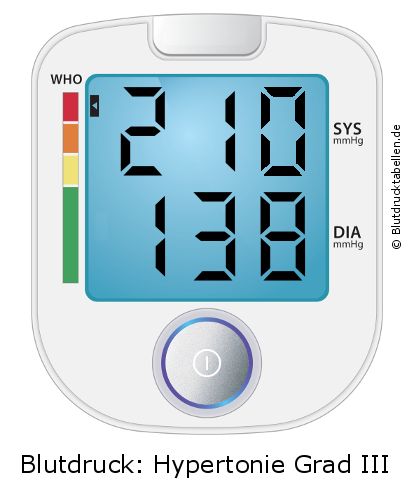 Blutdruck 210 zu 138 auf dem Blutdruckmessgerät