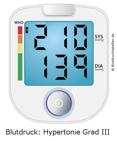 Blutdruck 210 zu 139 auf dem Blutdruckmessgerät