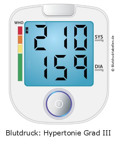 Blutdruck 210 zu 159 auf dem Blutdruckmessgerät