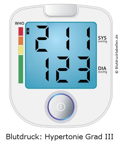 Blutdruck 211 zu 123 auf dem Blutdruckmessgerät