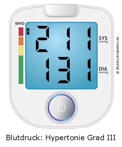 Blutdruck 211 zu 131 auf dem Blutdruckmessgerät