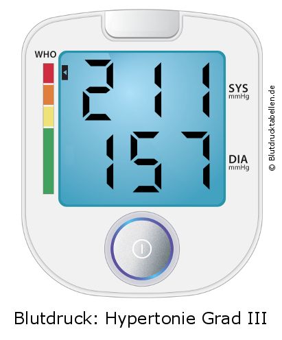 Blutdruck 211 zu 157 auf dem Blutdruckmessgerät