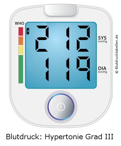 Blutdruck 212 zu 119 auf dem Blutdruckmessgerät