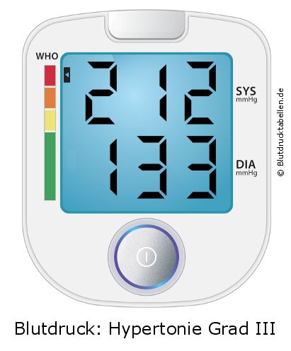 Blutdruck 212 zu 133 auf dem Blutdruckmessgerät