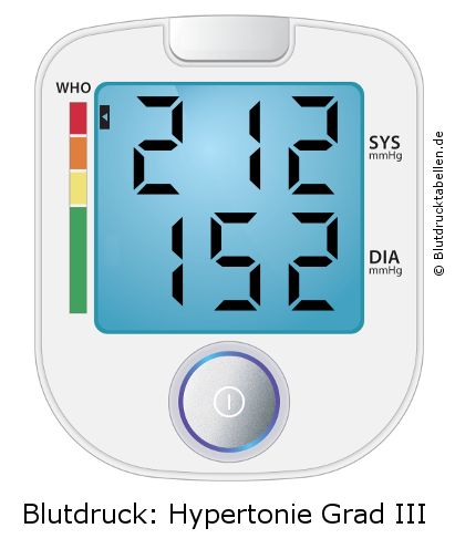 Blutdruck 212 zu 152 auf dem Blutdruckmessgerät