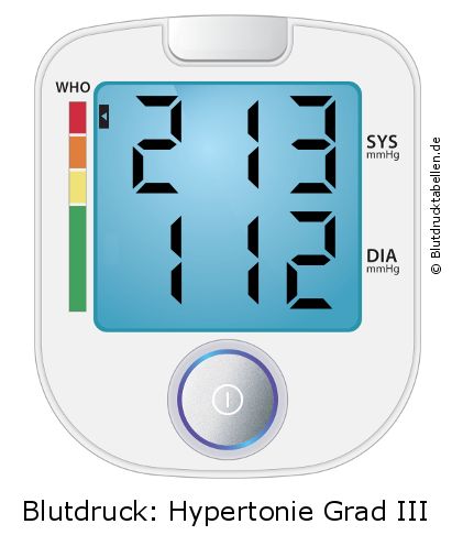 Blutdruck 213 zu 112 auf dem Blutdruckmessgerät