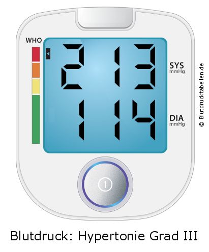 Blutdruck 213 zu 114 auf dem Blutdruckmessgerät