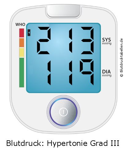 Blutdruck 213 zu 119 auf dem Blutdruckmessgerät