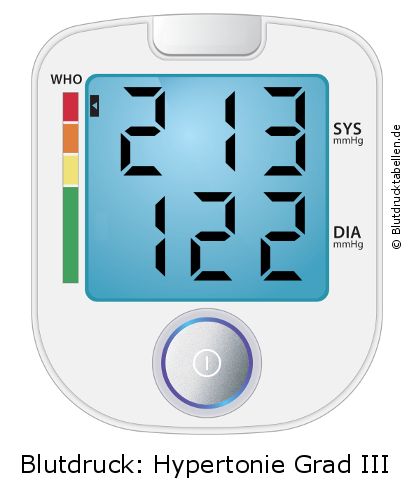 Blutdruck 213 zu 122 auf dem Blutdruckmessgerät