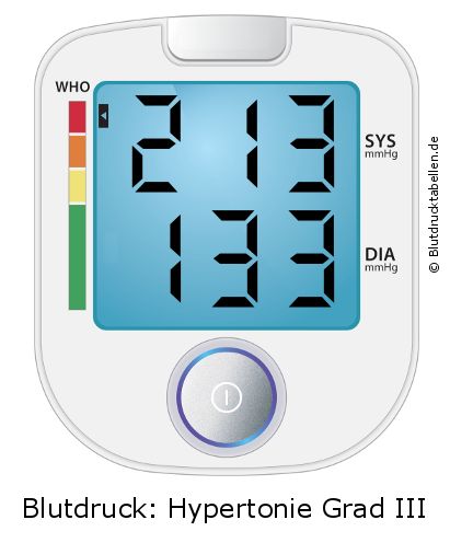 Blutdruck 213 zu 133 auf dem Blutdruckmessgerät