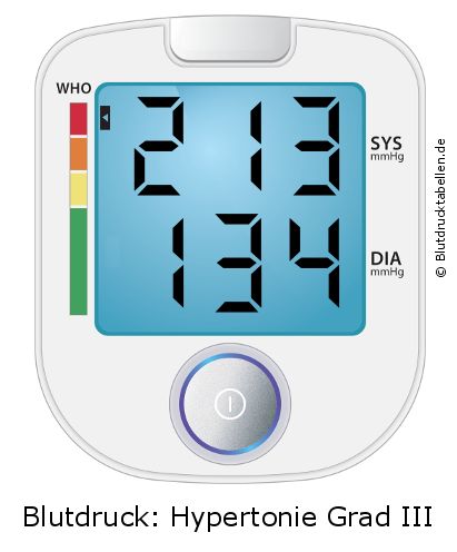 Blutdruck 213 zu 134 auf dem Blutdruckmessgerät