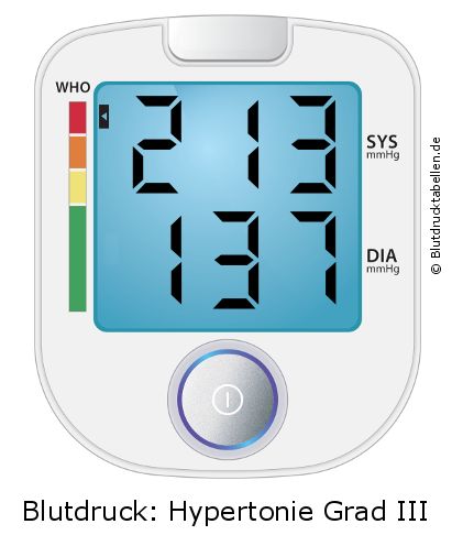 Blutdruck 213 zu 137 auf dem Blutdruckmessgerät
