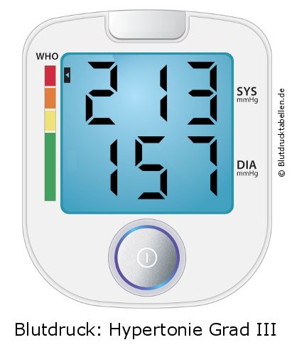 Blutdruck 213 zu 157 auf dem Blutdruckmessgerät