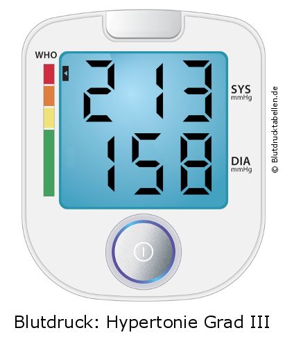 Blutdruck 213 zu 158 auf dem Blutdruckmessgerät