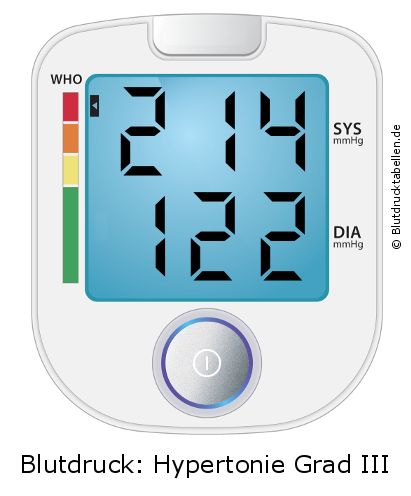 Blutdruck 214 zu 122 auf dem Blutdruckmessgerät