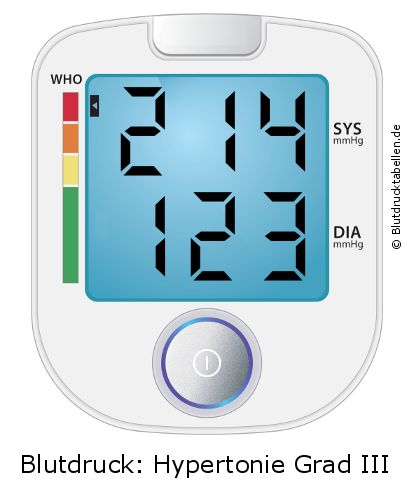 Blutdruck 214 zu 123 auf dem Blutdruckmessgerät