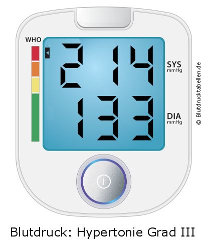 Blutdruck 214 zu 133 auf dem Blutdruckmessgerät