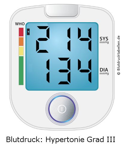 Blutdruck 214 zu 134 auf dem Blutdruckmessgerät