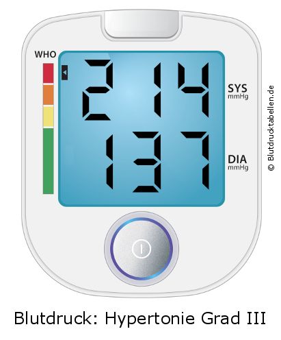 Blutdruck 214 zu 137 auf dem Blutdruckmessgerät