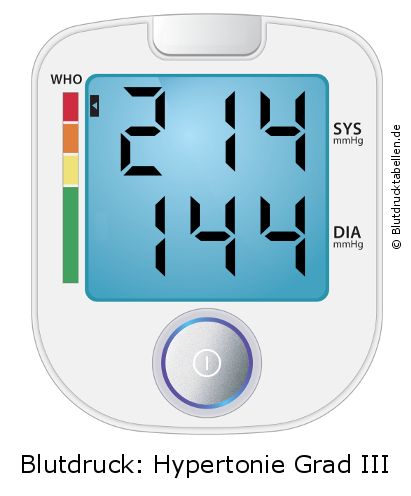 Blutdruck 214 zu 144 auf dem Blutdruckmessgerät