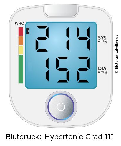 Blutdruck 214 zu 152 auf dem Blutdruckmessgerät