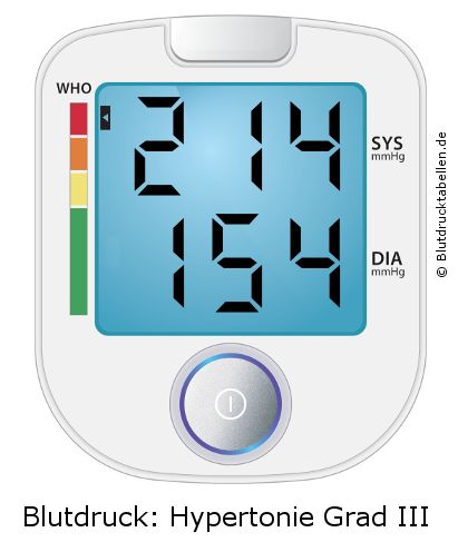 Blutdruck 214 zu 154 auf dem Blutdruckmessgerät