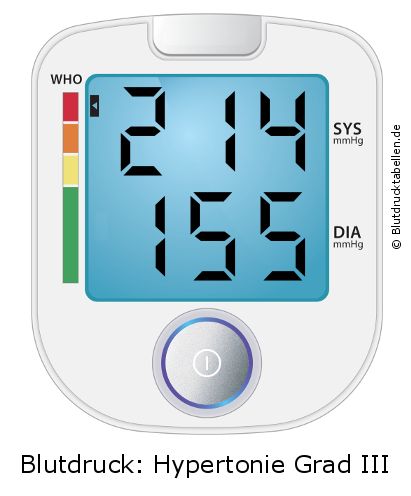 Blutdruck 214 zu 155 auf dem Blutdruckmessgerät