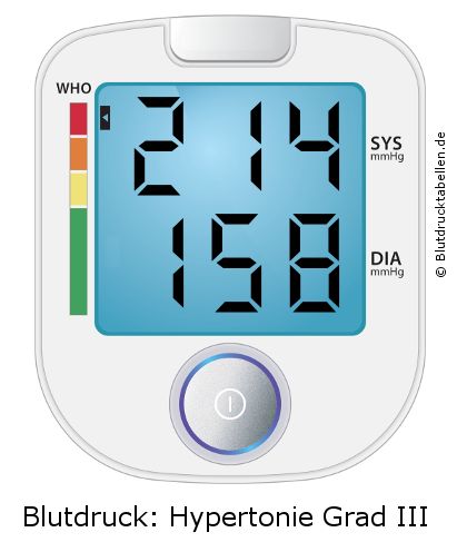 Blutdruck 214 zu 158 auf dem Blutdruckmessgerät