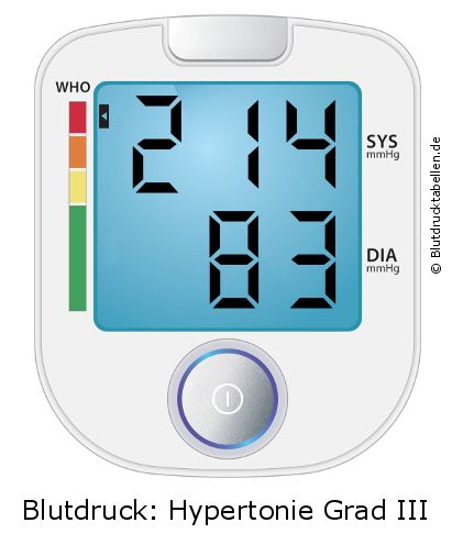 Blutdruck 214 zu 83 auf dem Blutdruckmessgerät