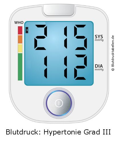 Blutdruck 215 zu 112 auf dem Blutdruckmessgerät