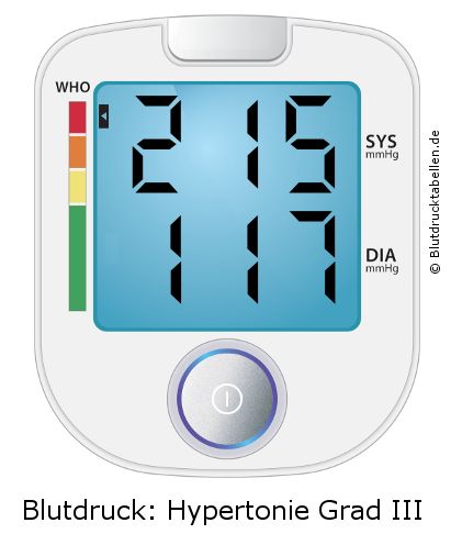Blutdruck 215 zu 117 auf dem Blutdruckmessgerät