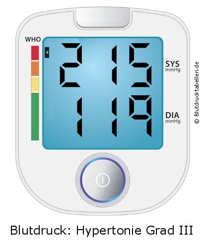 Blutdruck 215 zu 119 auf dem Blutdruckmessgerät