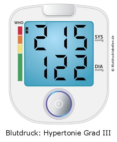 Blutdruck 215 zu 122 auf dem Blutdruckmessgerät