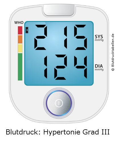 Blutdruck 215 zu 124 auf dem Blutdruckmessgerät