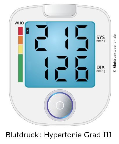 Blutdruck 215 zu 126 auf dem Blutdruckmessgerät