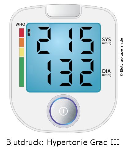 Blutdruck 215 zu 132 auf dem Blutdruckmessgerät