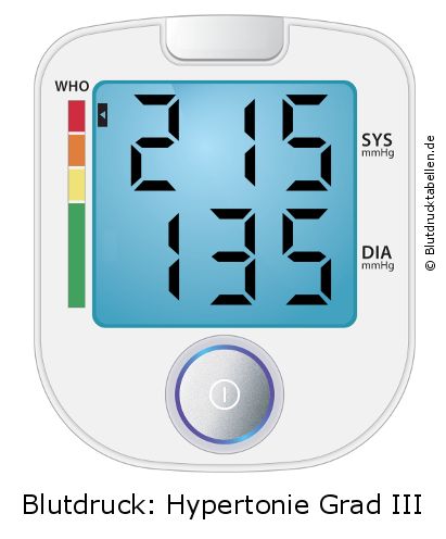 Blutdruck 215 zu 135 auf dem Blutdruckmessgerät