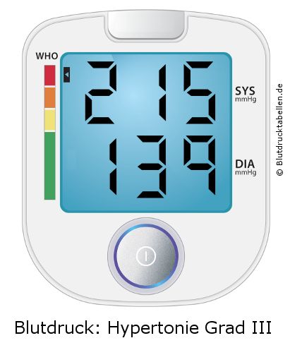 Blutdruck 215 zu 139 auf dem Blutdruckmessgerät