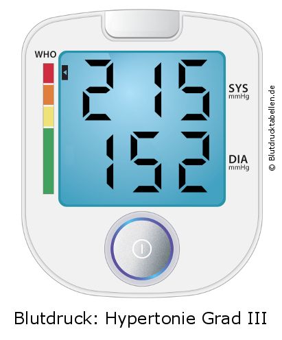 Blutdruck 215 zu 152 auf dem Blutdruckmessgerät