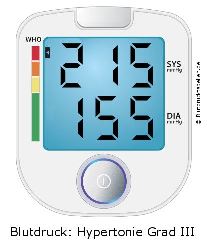 Blutdruck 215 zu 155 auf dem Blutdruckmessgerät