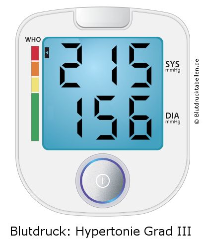 Blutdruck 215 zu 156 auf dem Blutdruckmessgerät