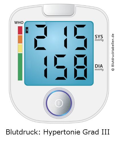 Blutdruck 215 zu 158 auf dem Blutdruckmessgerät