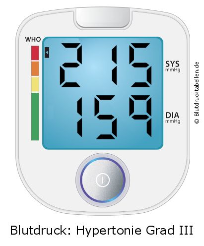 Blutdruck 215 zu 159 auf dem Blutdruckmessgerät
