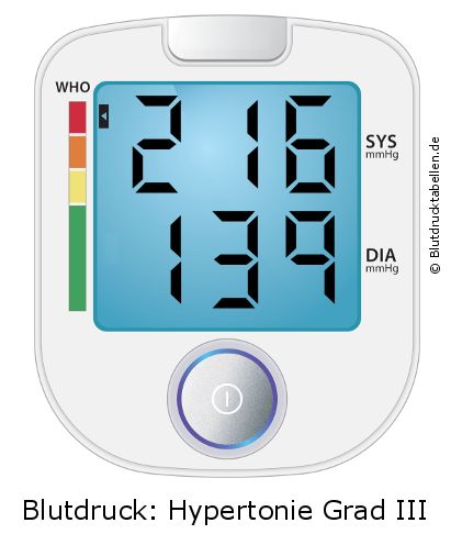 Blutdruck 216 zu 139 auf dem Blutdruckmessgerät