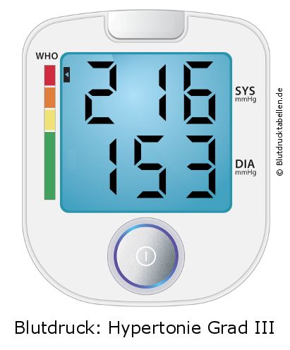 Blutdruck 216 zu 153 auf dem Blutdruckmessgerät