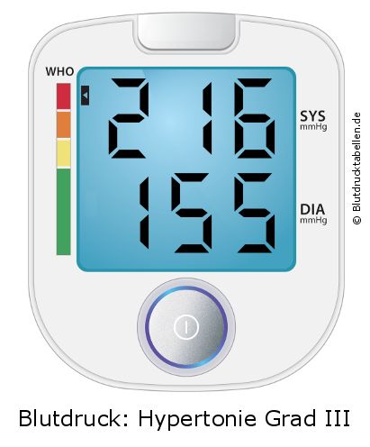 Blutdruck 216 zu 155 auf dem Blutdruckmessgerät